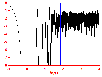 Survival probability log